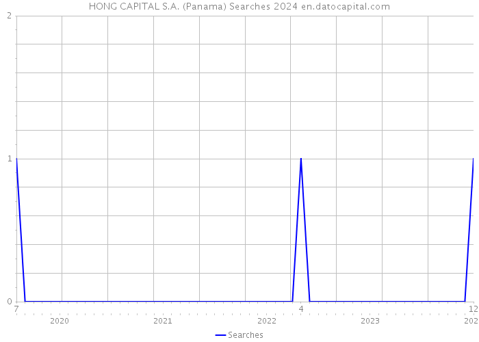 HONG CAPITAL S.A. (Panama) Searches 2024 