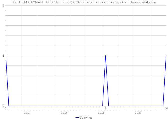 TRILLIUM CAYMAN HOLDINGS (PERU) CORP (Panama) Searches 2024 