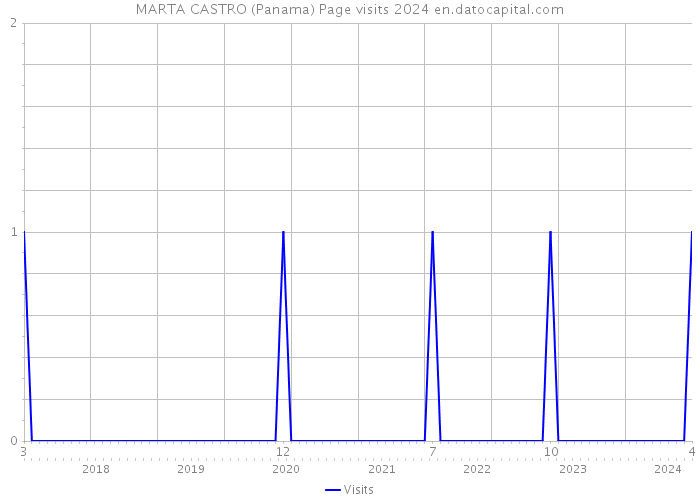 MARTA CASTRO (Panama) Page visits 2024 