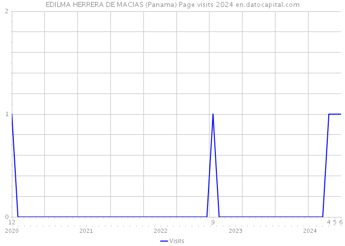 EDILMA HERRERA DE MACIAS (Panama) Page visits 2024 
