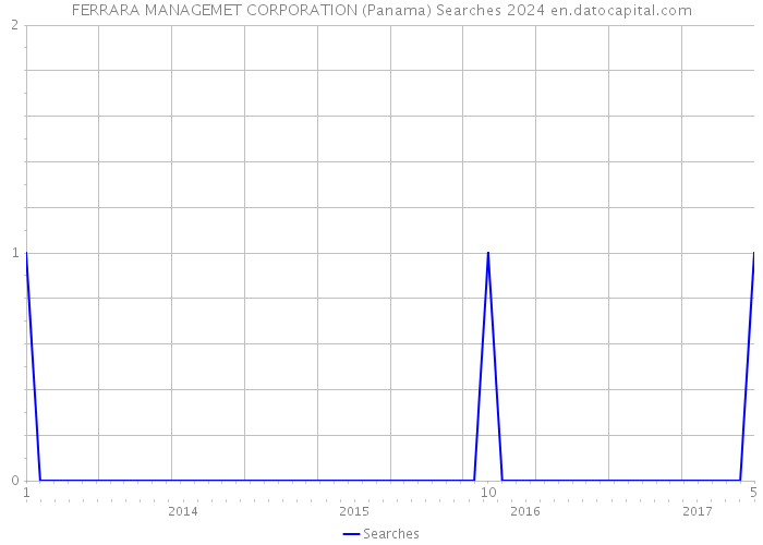FERRARA MANAGEMET CORPORATION (Panama) Searches 2024 