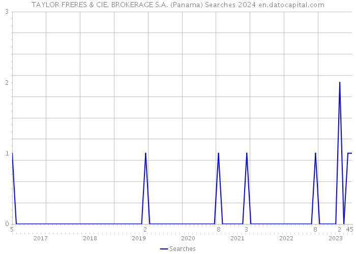 TAYLOR FRERES & CIE. BROKERAGE S.A. (Panama) Searches 2024 