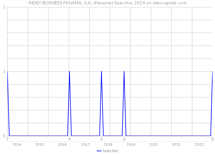 INDEX BUSINESS PANAMA, S.A. (Panama) Searches 2024 