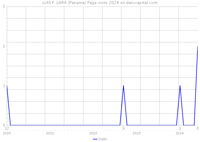 LUIS F. LARA (Panama) Page visits 2024 