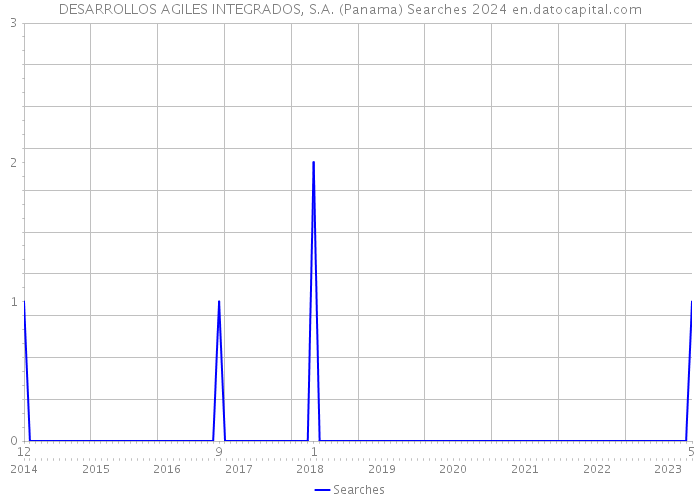 DESARROLLOS AGILES INTEGRADOS, S.A. (Panama) Searches 2024 