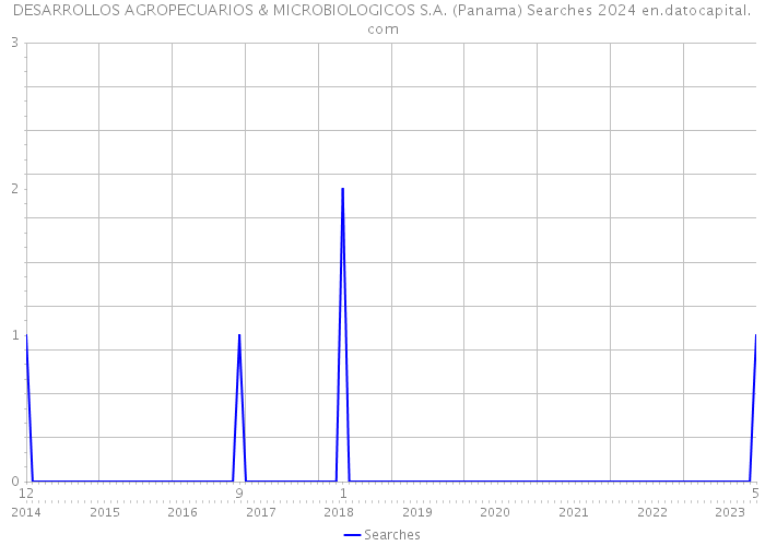 DESARROLLOS AGROPECUARIOS & MICROBIOLOGICOS S.A. (Panama) Searches 2024 