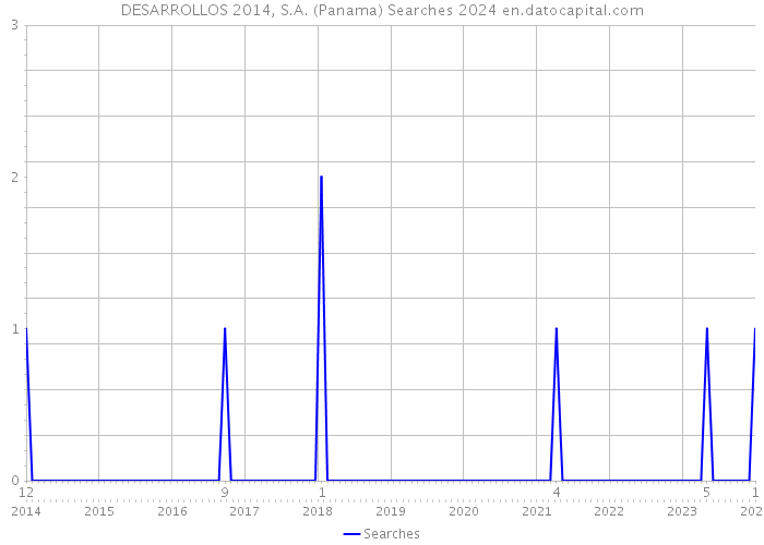DESARROLLOS 2014, S.A. (Panama) Searches 2024 