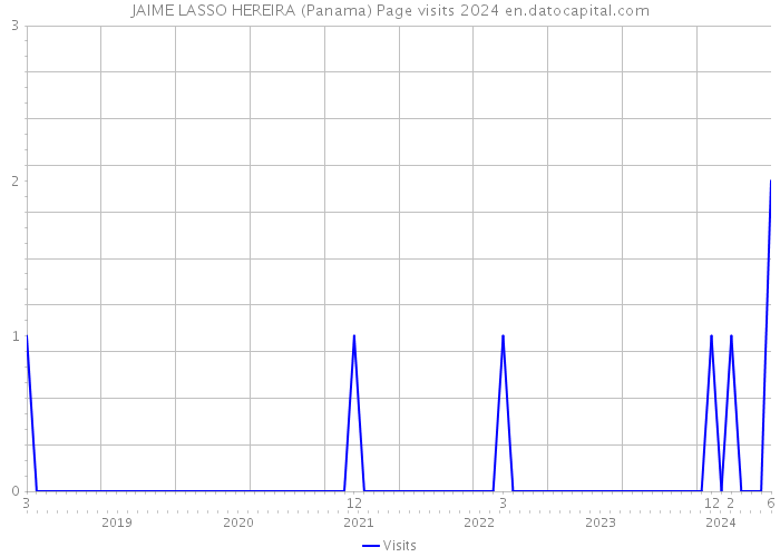 JAIME LASSO HEREIRA (Panama) Page visits 2024 
