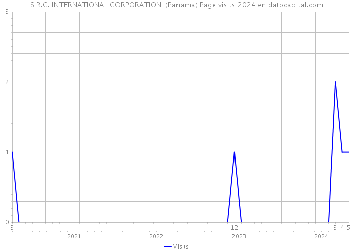 S.R.C. INTERNATIONAL CORPORATION. (Panama) Page visits 2024 