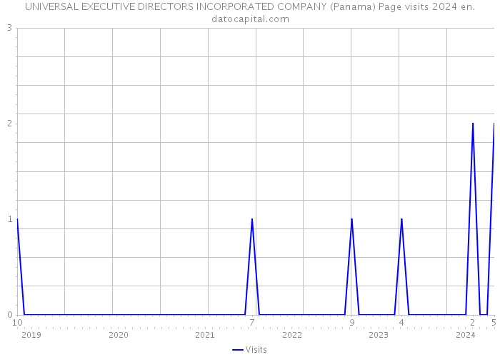 UNIVERSAL EXECUTIVE DIRECTORS INCORPORATED COMPANY (Panama) Page visits 2024 