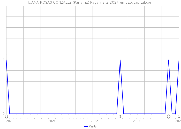 JUANA ROSAS GONZALEZ (Panama) Page visits 2024 