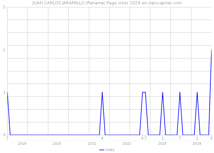JUAN CARLOS JARAMILLO (Panama) Page visits 2024 