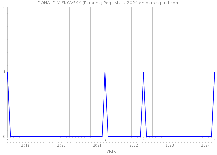 DONALD MISKOVSKY (Panama) Page visits 2024 