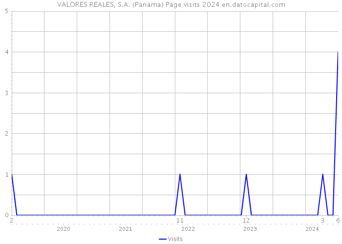 VALORES REALES, S.A. (Panama) Page visits 2024 