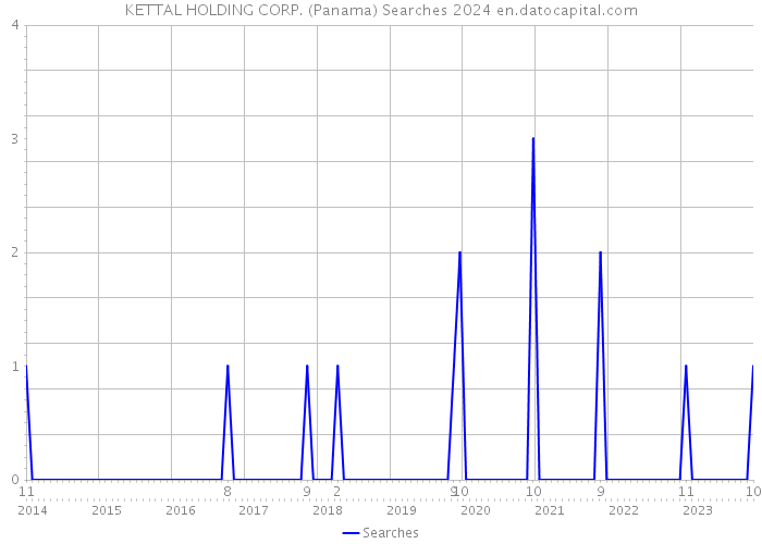 KETTAL HOLDING CORP. (Panama) Searches 2024 