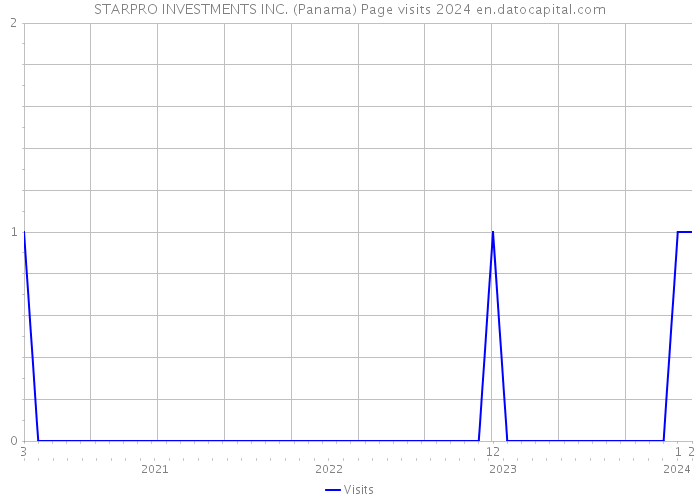 STARPRO INVESTMENTS INC. (Panama) Page visits 2024 