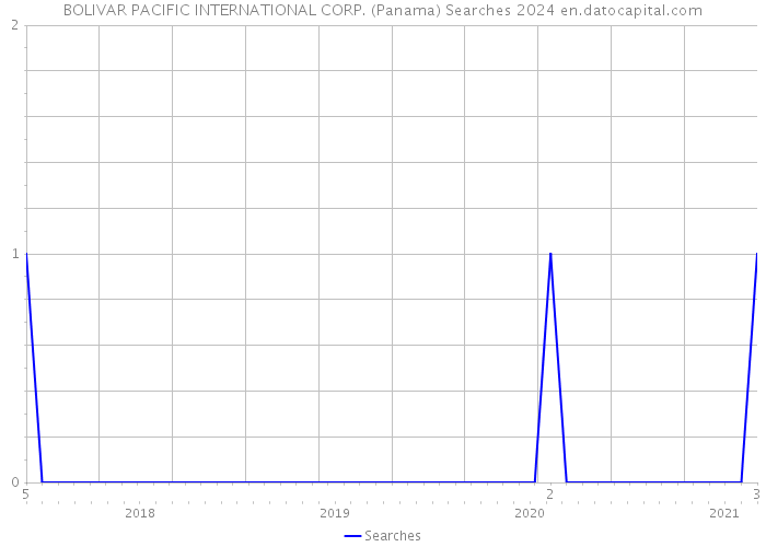 BOLIVAR PACIFIC INTERNATIONAL CORP. (Panama) Searches 2024 
