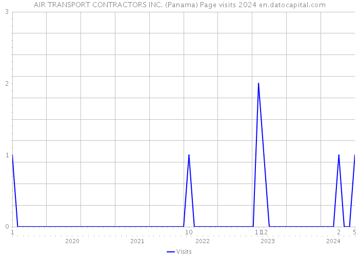 AIR TRANSPORT CONTRACTORS INC. (Panama) Page visits 2024 
