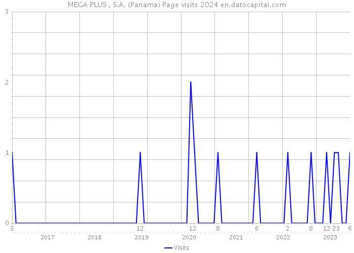 MEGA PLUS , S.A. (Panama) Page visits 2024 