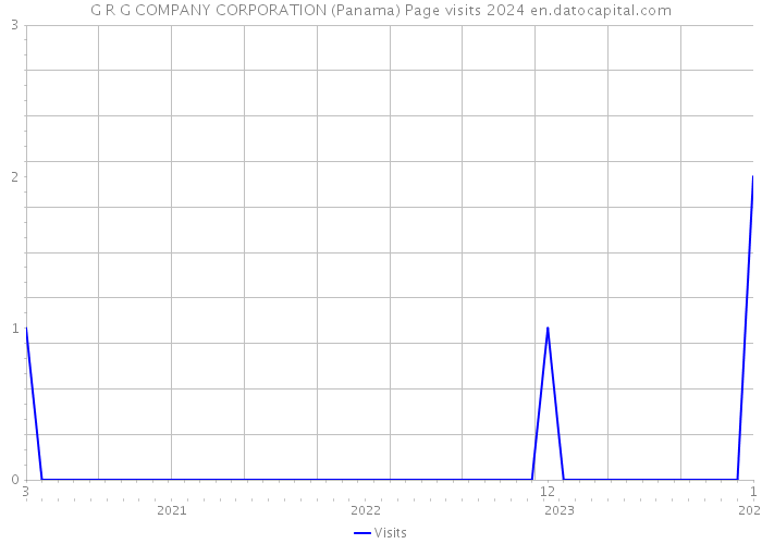 G R G COMPANY CORPORATION (Panama) Page visits 2024 