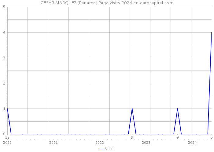 CESAR MARQUEZ (Panama) Page visits 2024 