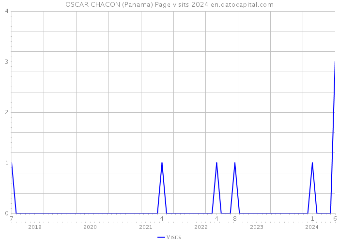 OSCAR CHACON (Panama) Page visits 2024 