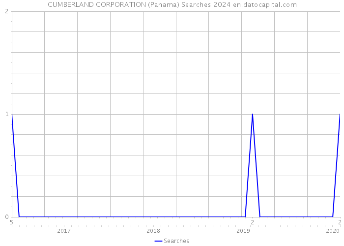 CUMBERLAND CORPORATION (Panama) Searches 2024 