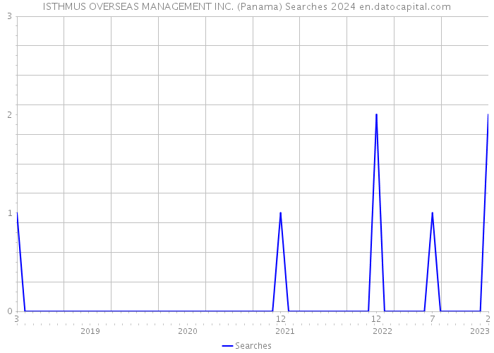 ISTHMUS OVERSEAS MANAGEMENT INC. (Panama) Searches 2024 