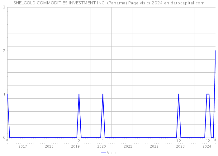 SHELGOLD COMMODITIES INVESTMENT INC. (Panama) Page visits 2024 