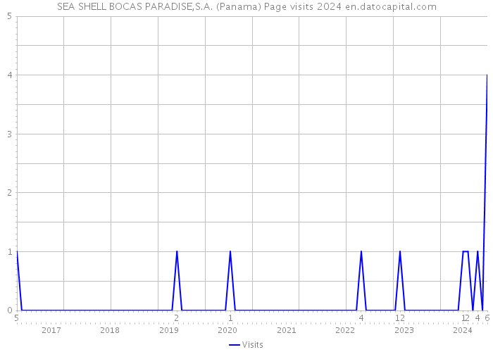 SEA SHELL BOCAS PARADISE,S.A. (Panama) Page visits 2024 