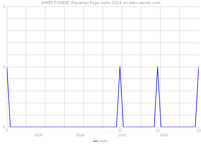 JAMES FORESE (Panama) Page visits 2024 