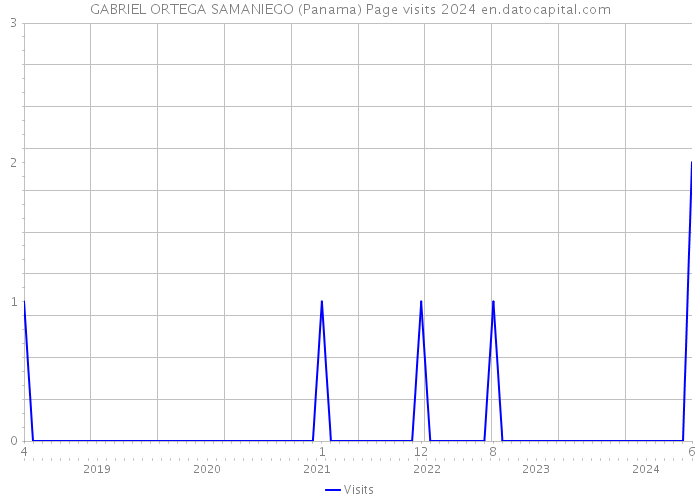 GABRIEL ORTEGA SAMANIEGO (Panama) Page visits 2024 