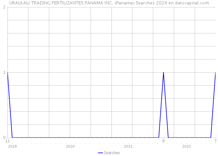 URALKALI TRADING FERTILIZANTES PANAMA INC. (Panama) Searches 2024 