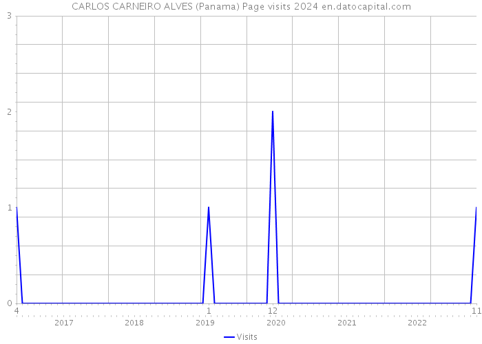 CARLOS CARNEIRO ALVES (Panama) Page visits 2024 