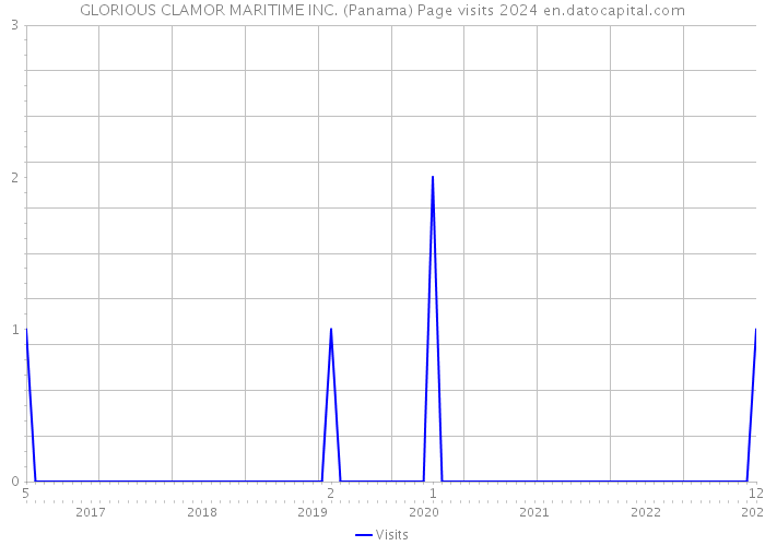 GLORIOUS CLAMOR MARITIME INC. (Panama) Page visits 2024 