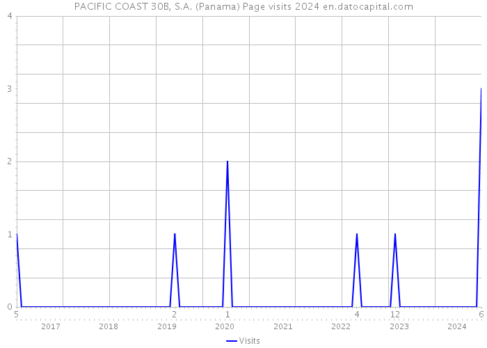PACIFIC COAST 30B, S.A. (Panama) Page visits 2024 