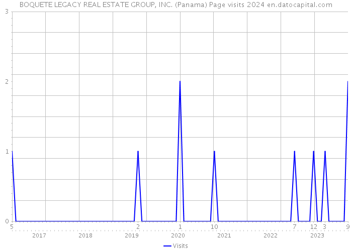BOQUETE LEGACY REAL ESTATE GROUP, INC. (Panama) Page visits 2024 