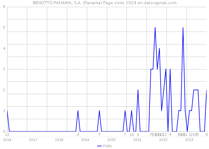 BENOTTO PANAMA, S.A. (Panama) Page visits 2024 
