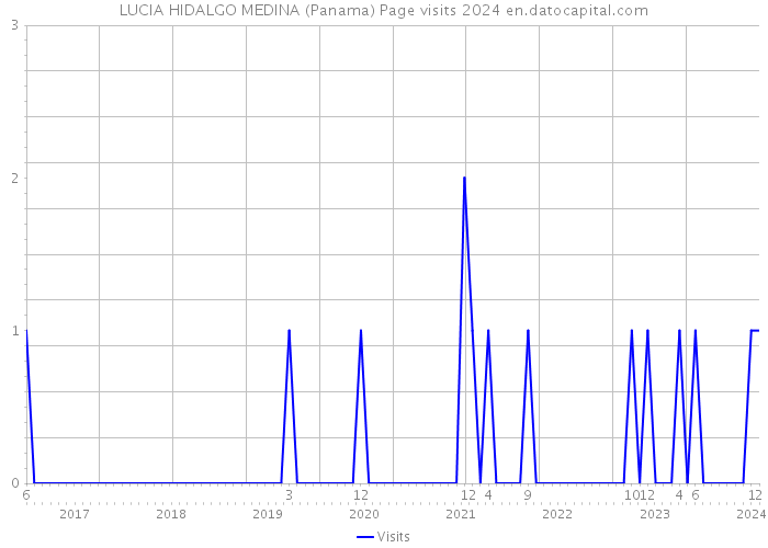 LUCIA HIDALGO MEDINA (Panama) Page visits 2024 