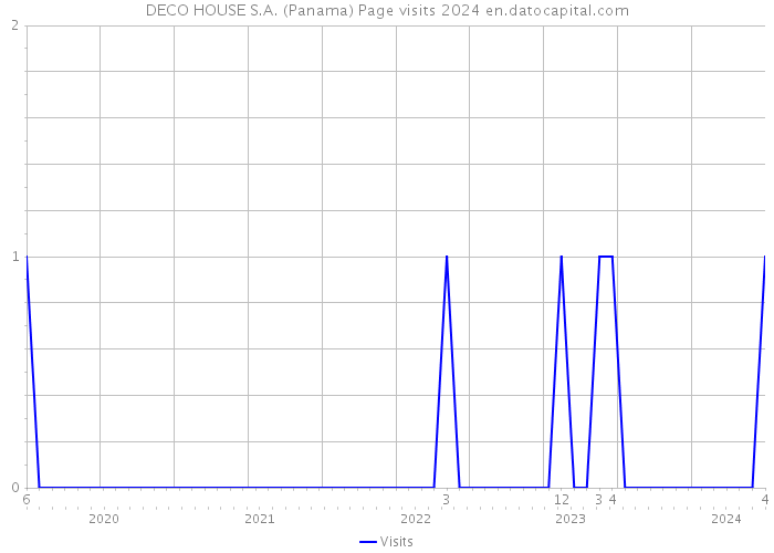 DECO HOUSE S.A. (Panama) Page visits 2024 