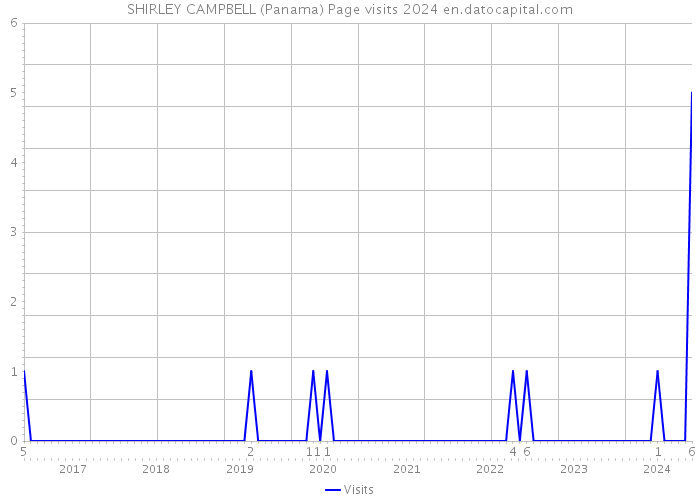 SHIRLEY CAMPBELL (Panama) Page visits 2024 