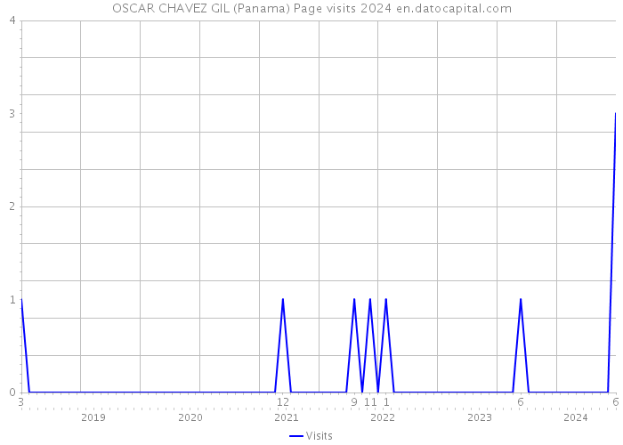 OSCAR CHAVEZ GIL (Panama) Page visits 2024 