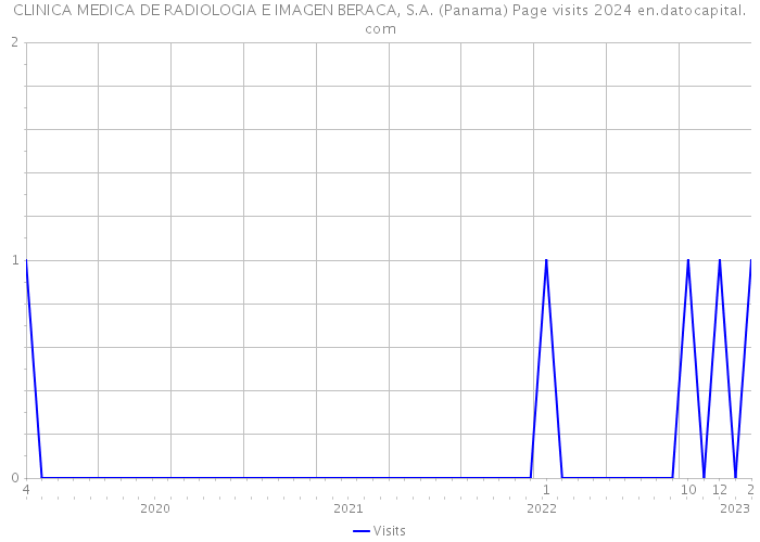 CLINICA MEDICA DE RADIOLOGIA E IMAGEN BERACA, S.A. (Panama) Page visits 2024 