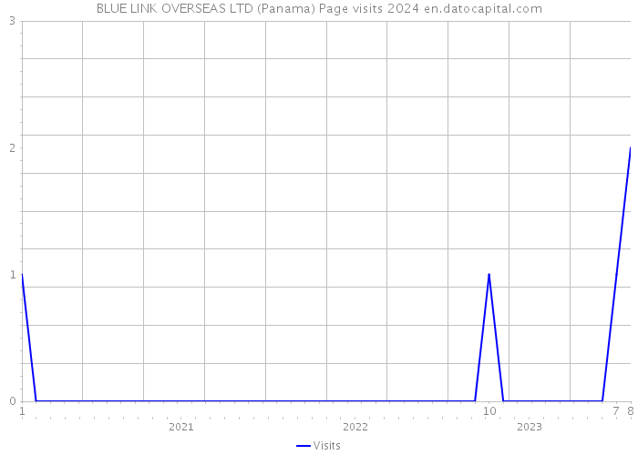 BLUE LINK OVERSEAS LTD (Panama) Page visits 2024 