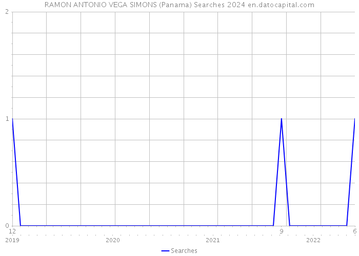 RAMON ANTONIO VEGA SIMONS (Panama) Searches 2024 