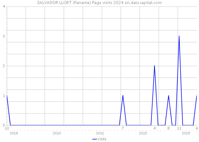 SALVADOR LLORT (Panama) Page visits 2024 