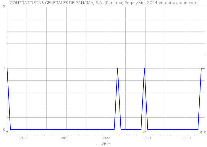 CONTRASTISTAS GENERALES DE PANAMA, S.A. (Panama) Page visits 2024 