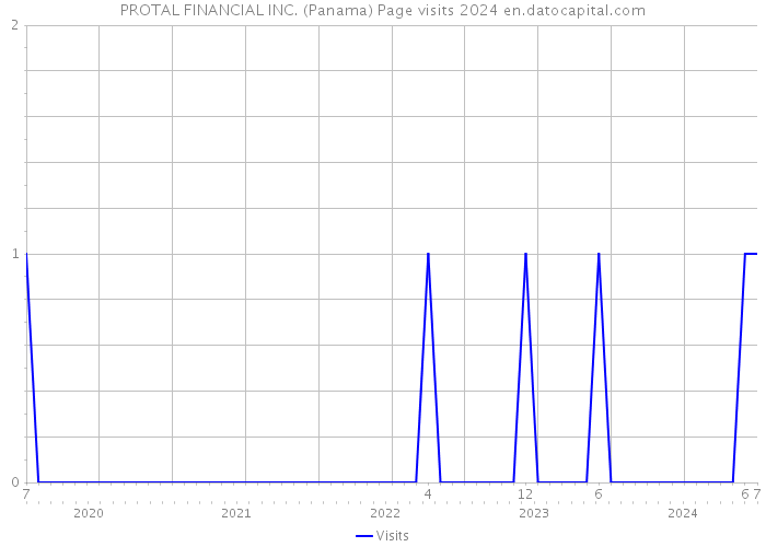 PROTAL FINANCIAL INC. (Panama) Page visits 2024 