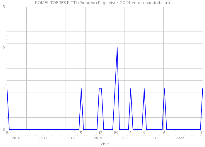 ROMEL TORRES PITTI (Panama) Page visits 2024 