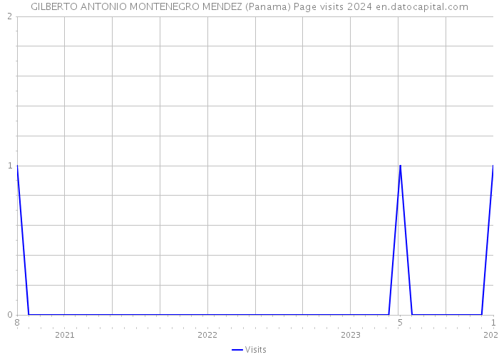 GILBERTO ANTONIO MONTENEGRO MENDEZ (Panama) Page visits 2024 